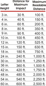 Sign Letter Height Visibility Chart